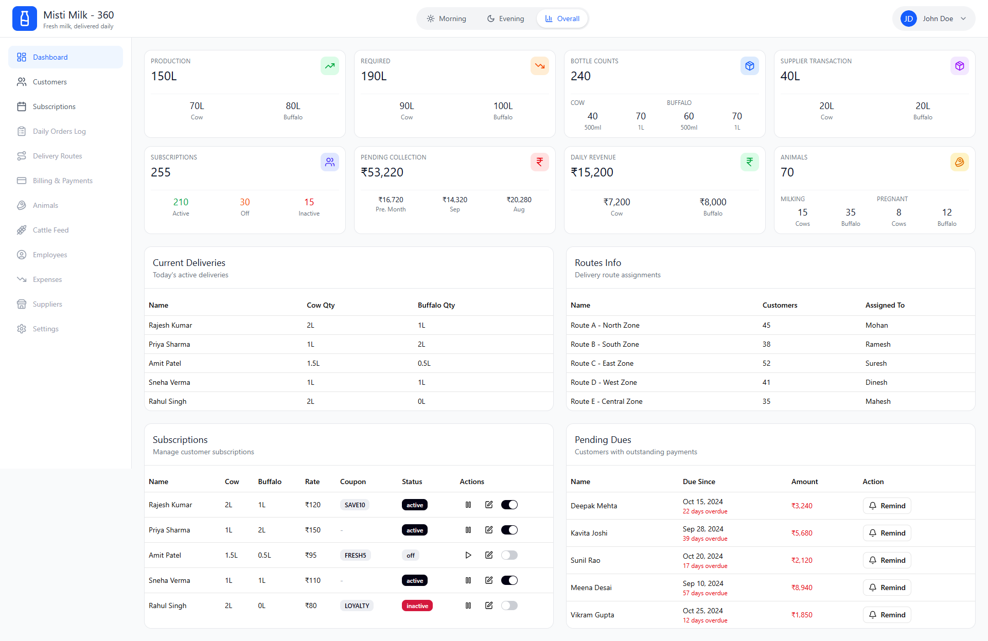 Mishti Milk dashboard